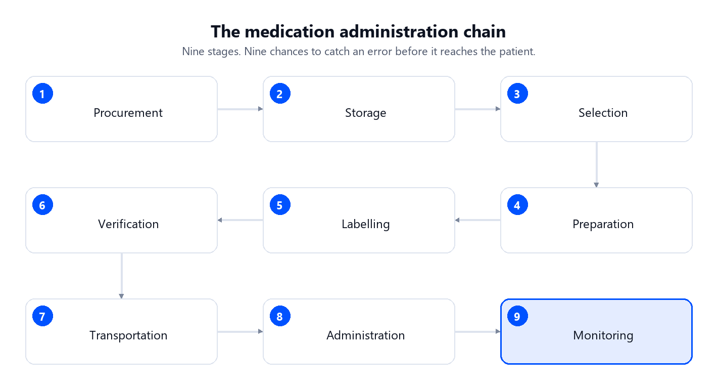 The medication administration chain: nine stages from procurement to monitoring, each a chance to catch an error before it reaches the patient.