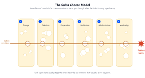 Swiss Cheese Model of accident causation showing six layers of medication safety defence