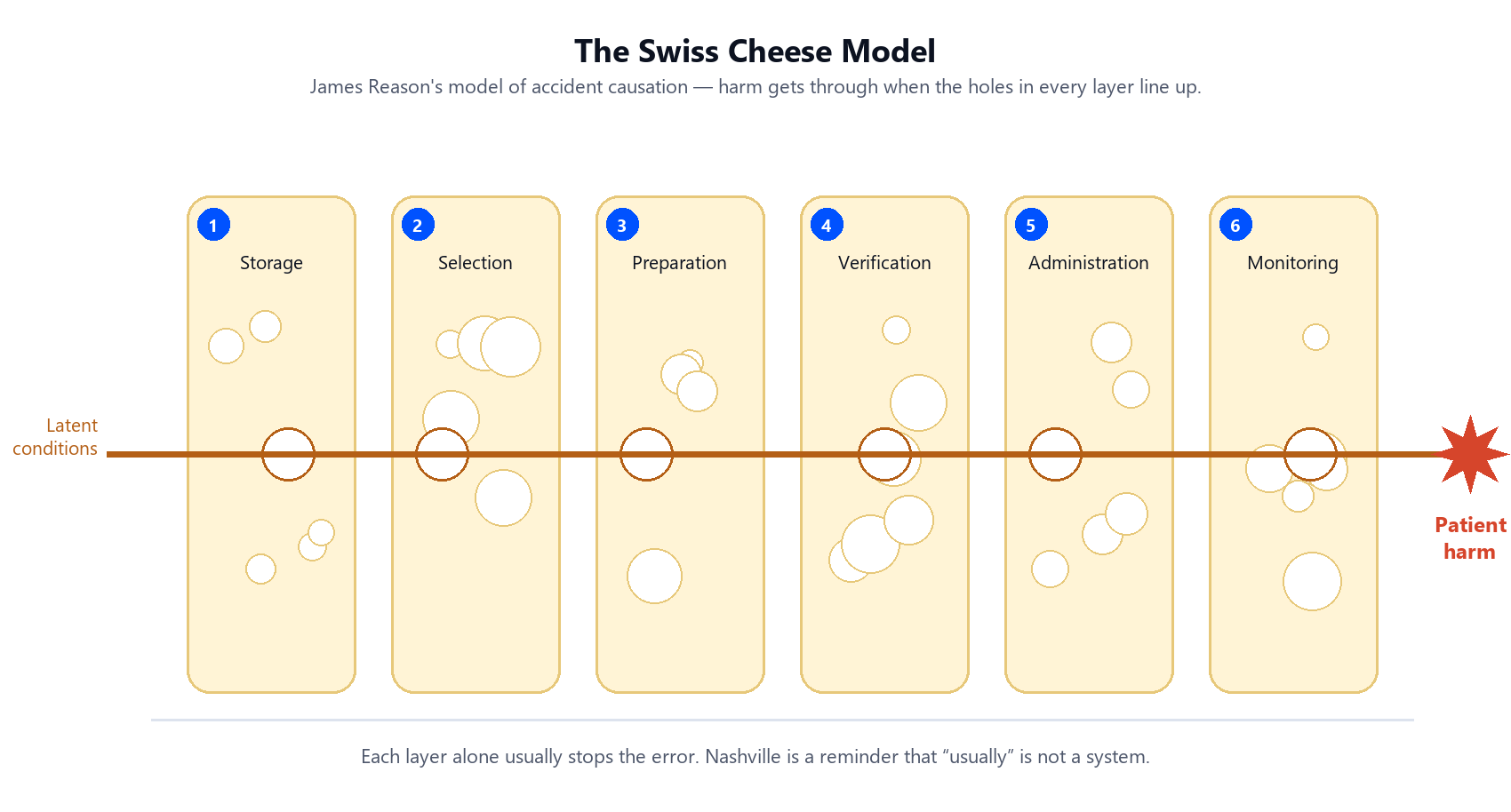 Swiss Cheese Model of accident causation: six layers of defence: storage, selection, preparation, verification, administration and monitoring, with a trajectory of harm passing through aligned holes to reach the patient.