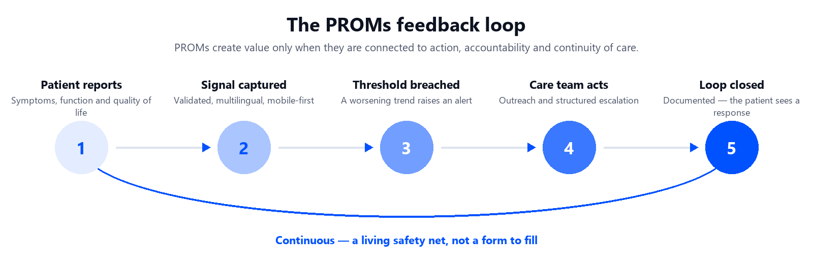 The PROMs feedback loop as a continuous cycle: patient reports, signal captured, threshold breached, care team acts, loop closed
