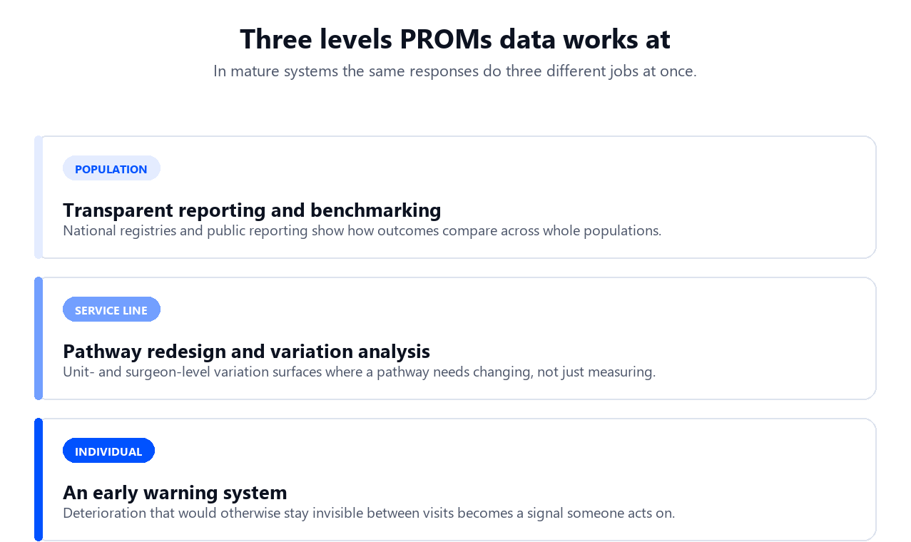 Three levels PROMs data works at: population-level benchmarking, service-line pathway redesign, and individual-patient early warning.