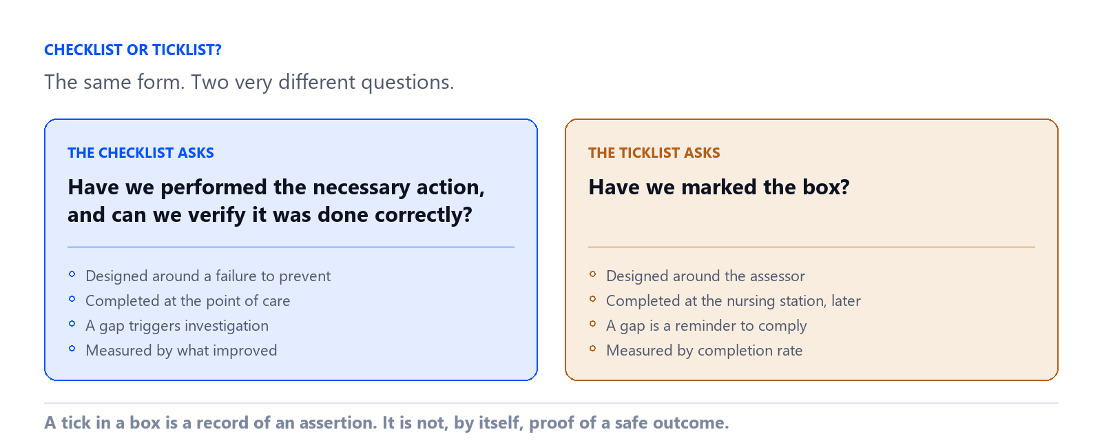 A checklist asks whether the necessary action was performed and can be verified, and is designed around a failure to prevent, completed at the point of care, with gaps triggering investigation. A ticklist asks only whether the box has been marked, is designed around the assessor, completed later, and measured by completion rate.