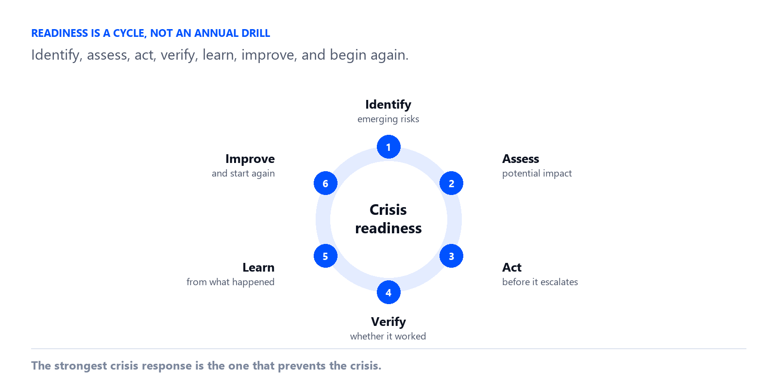 The crisis readiness cycle: identify emerging risks, assess potential impact, act before they escalate, verify whether the intervention worked, learn from what happened, improve and start again.