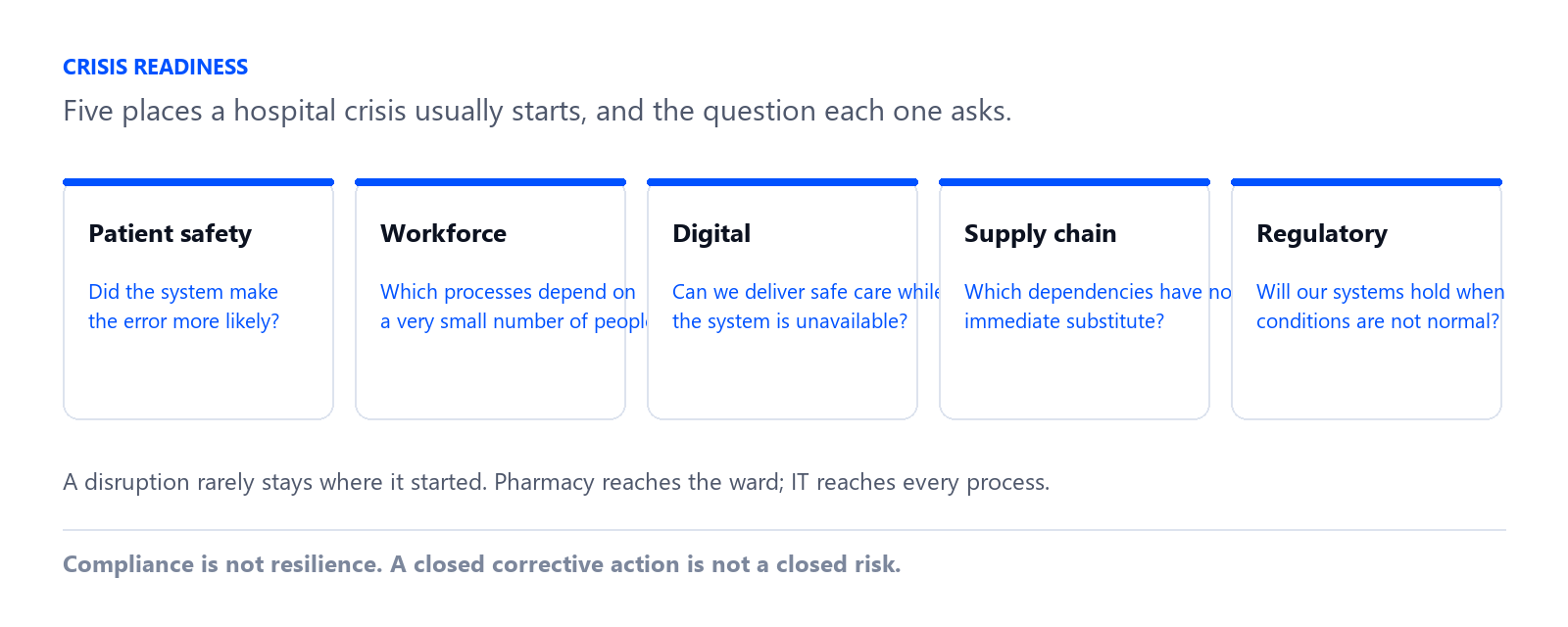 Five risk domains: patient safety, workforce, digital, supply chain and regulatory, with the question each asks.