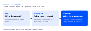 Three panels showing the progression from data, what happened, to information, what does it mean, to intelligence, what do we do next, using a rising medication incident trend as the example