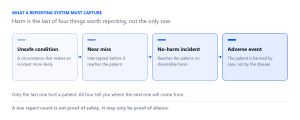 Unsafe condition, near miss, no-harm incident and adverse event shown as four things a reporting system must capture.