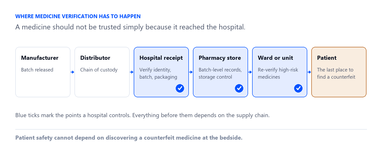 A medicine's journey from manufacturer to patient, with verification checkpoints at hospital receipt, pharmacy store and ward.