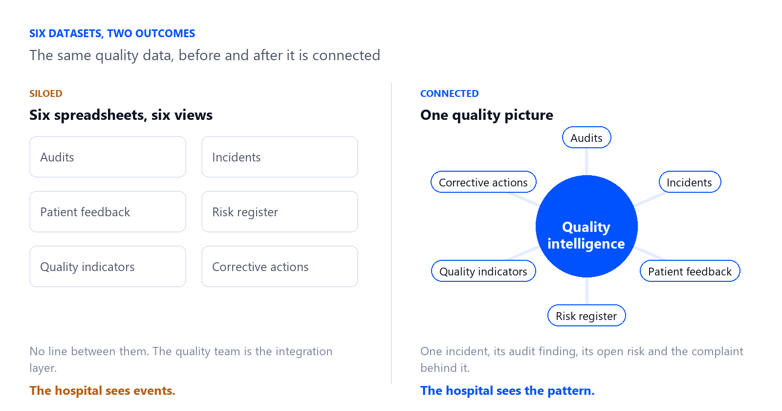 Side by side comparison of six quality datasets held in separate spreadsheets versus the same six connected to a central quality intelligence hub