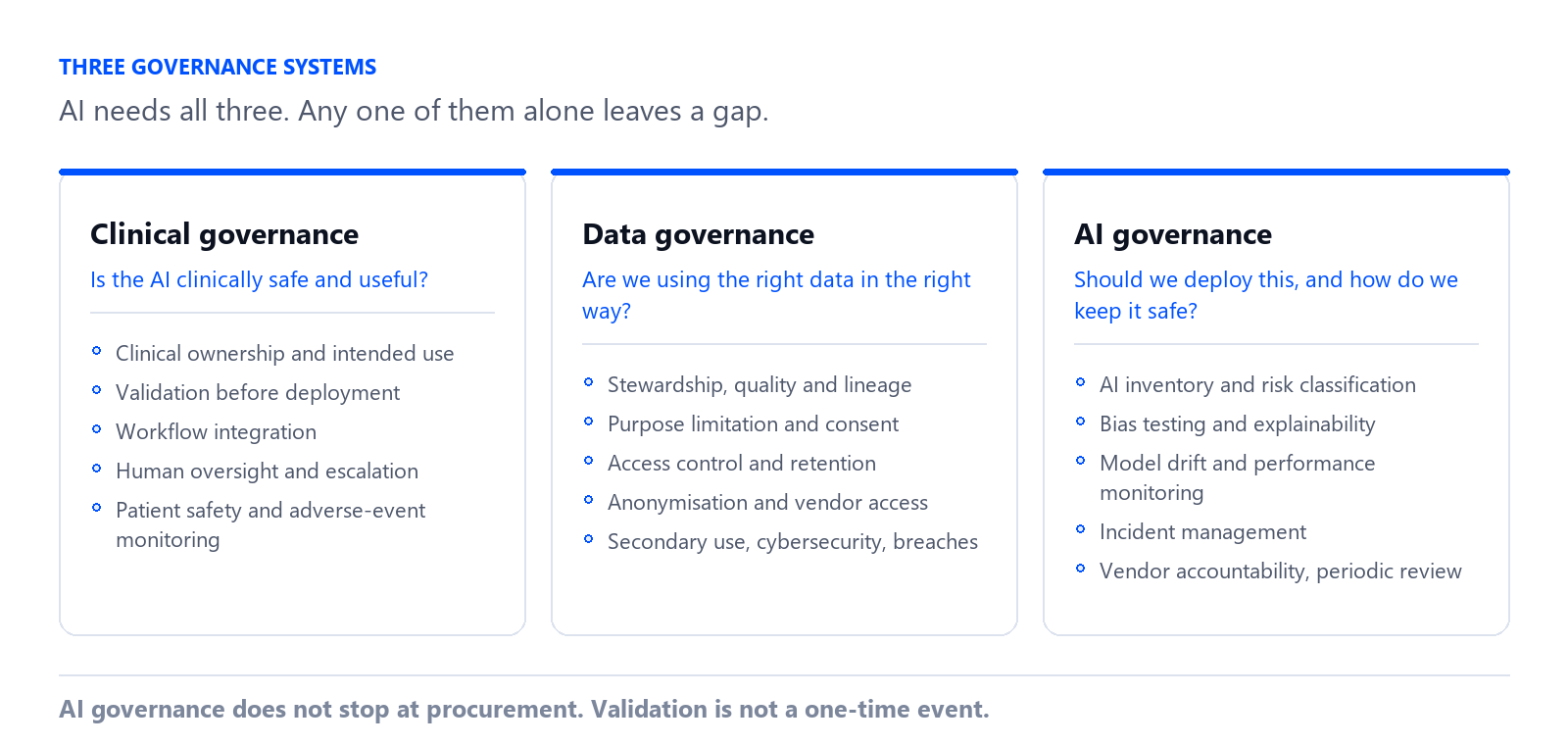 Three governance systems a hospital needs around AI: clinical governance asking whether the AI is clinically safe and useful, data governance asking whether the right data is used in the right way, and AI governance asking whether to deploy and how to keep it safe afterwards.