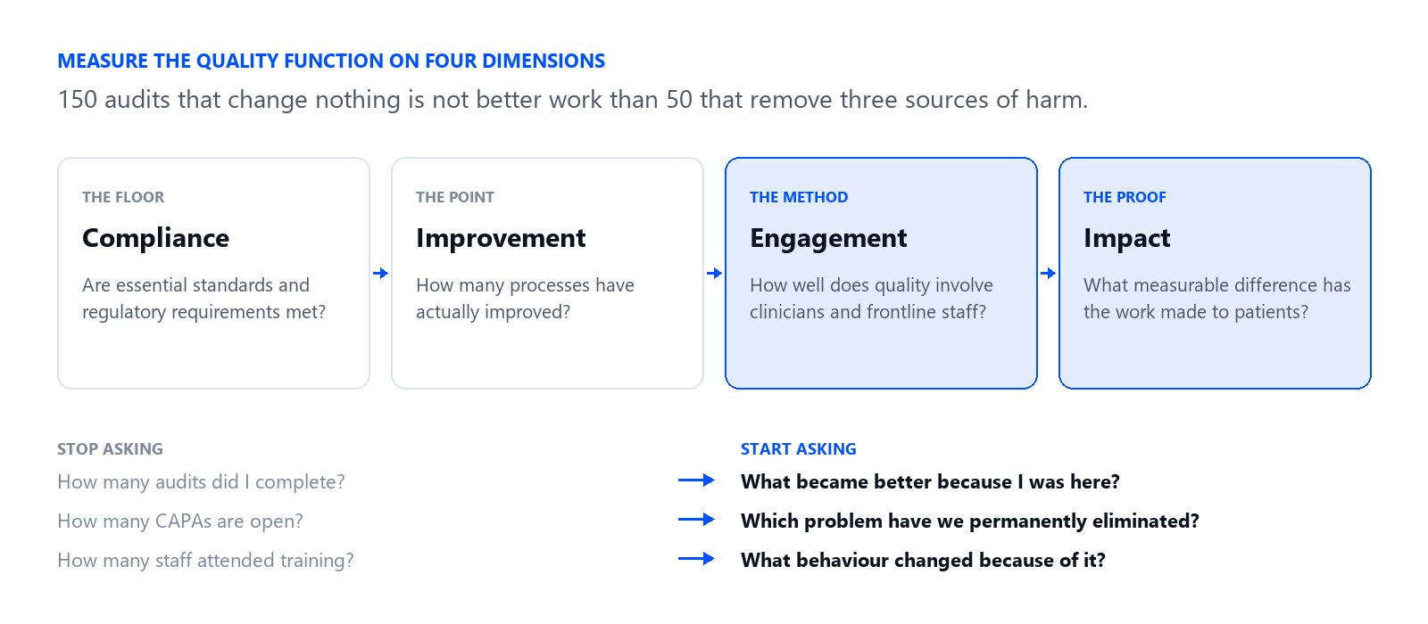 Four dimensions for measuring the quality function: compliance as the floor, improvement as the point, engagement as the method and impact as the proof, with three questions to stop asking and three to start asking instead.